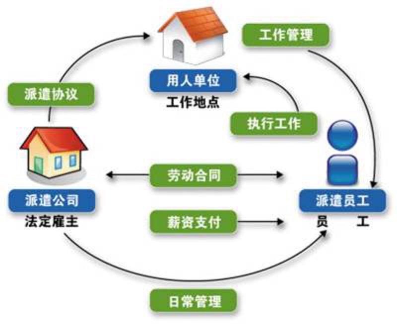 劳务派遣市场的变动与趋势解析